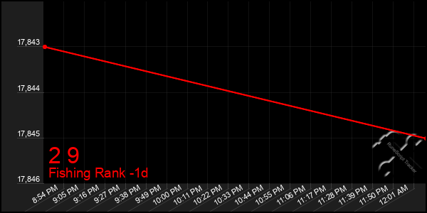 Last 24 Hours Graph of 2 9