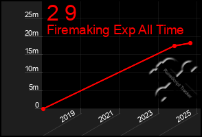 Total Graph of 2 9