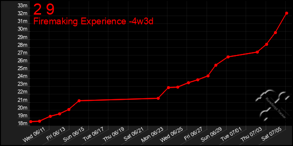 Last 31 Days Graph of 2 9