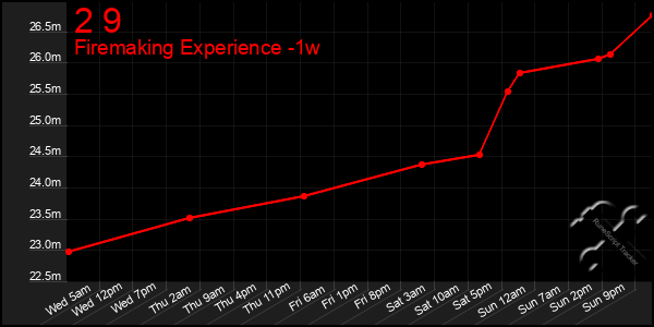 Last 7 Days Graph of 2 9