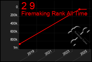 Total Graph of 2 9