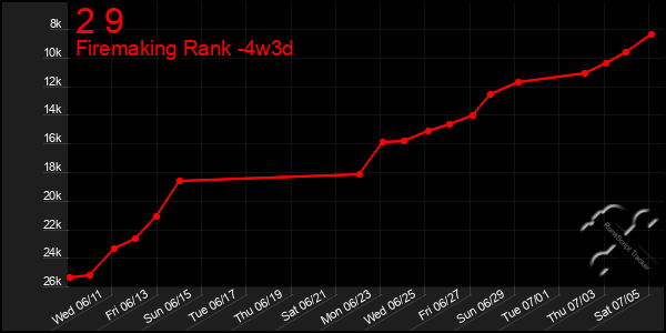 Last 31 Days Graph of 2 9