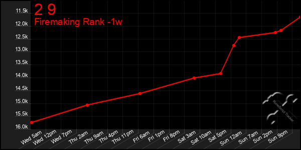 Last 7 Days Graph of 2 9