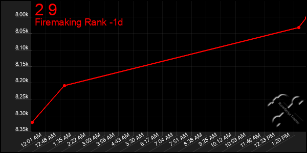 Last 24 Hours Graph of 2 9