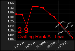 Total Graph of 2 9