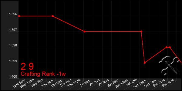 Last 7 Days Graph of 2 9