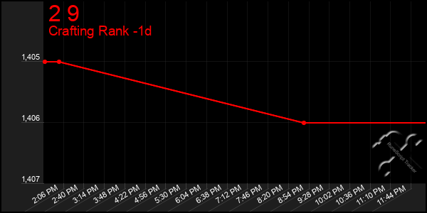 Last 24 Hours Graph of 2 9