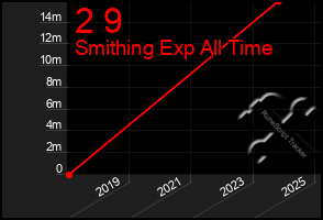 Total Graph of 2 9