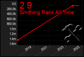 Total Graph of 2 9