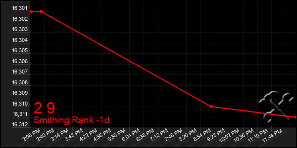 Last 24 Hours Graph of 2 9