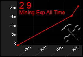 Total Graph of 2 9