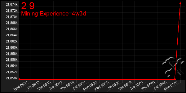 Last 31 Days Graph of 2 9