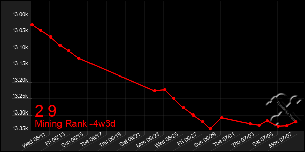 Last 31 Days Graph of 2 9
