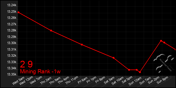 Last 7 Days Graph of 2 9