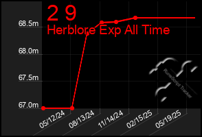 Total Graph of 2 9