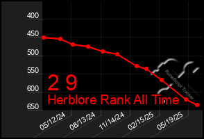 Total Graph of 2 9