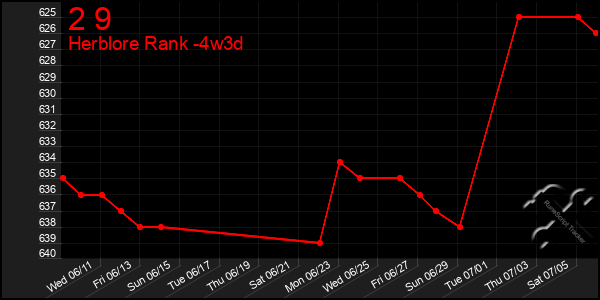 Last 31 Days Graph of 2 9