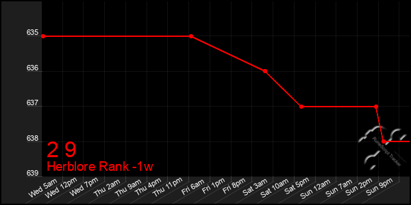 Last 7 Days Graph of 2 9