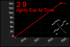 Total Graph of 2 9