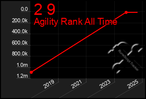 Total Graph of 2 9