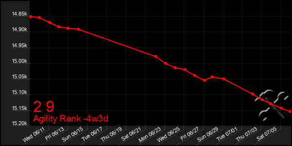 Last 31 Days Graph of 2 9
