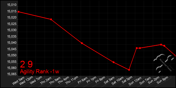 Last 7 Days Graph of 2 9