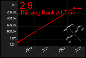 Total Graph of 2 9