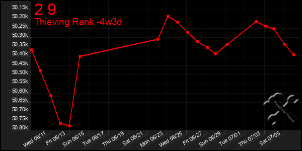 Last 31 Days Graph of 2 9