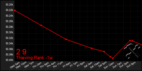 Last 7 Days Graph of 2 9