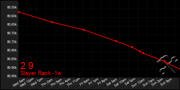 Last 7 Days Graph of 2 9