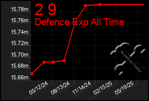 Total Graph of 2 9