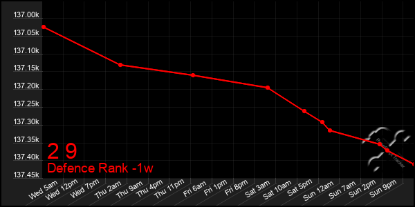 Last 7 Days Graph of 2 9