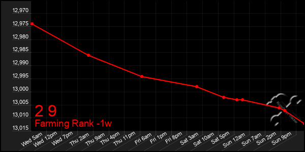 Last 7 Days Graph of 2 9