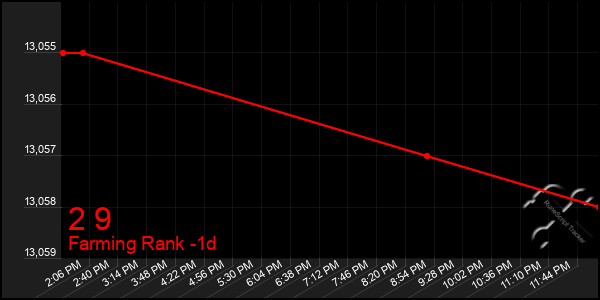 Last 24 Hours Graph of 2 9