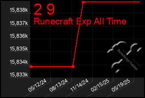 Total Graph of 2 9