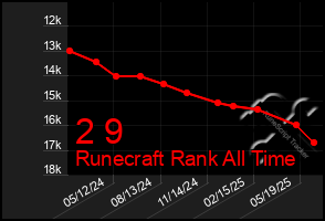 Total Graph of 2 9