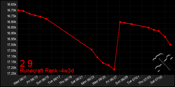 Last 31 Days Graph of 2 9