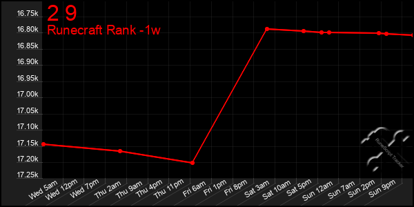 Last 7 Days Graph of 2 9