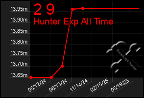 Total Graph of 2 9