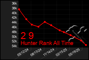 Total Graph of 2 9