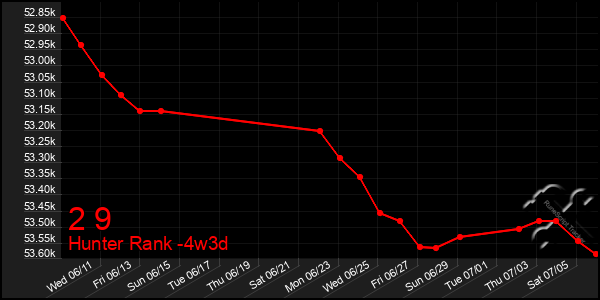 Last 31 Days Graph of 2 9