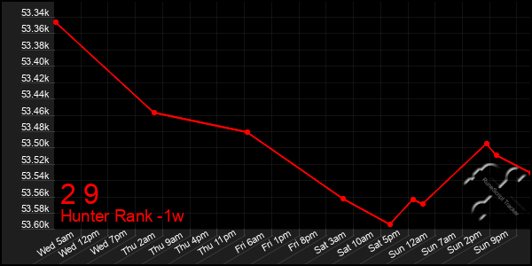 Last 7 Days Graph of 2 9