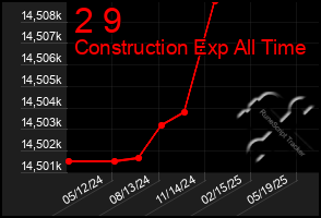 Total Graph of 2 9
