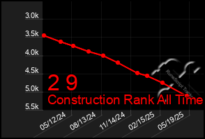 Total Graph of 2 9