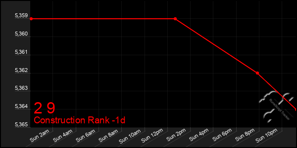 Last 24 Hours Graph of 2 9