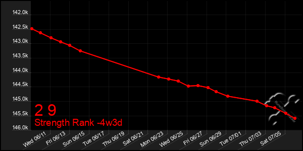 Last 31 Days Graph of 2 9