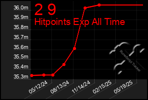 Total Graph of 2 9