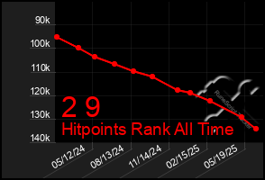 Total Graph of 2 9