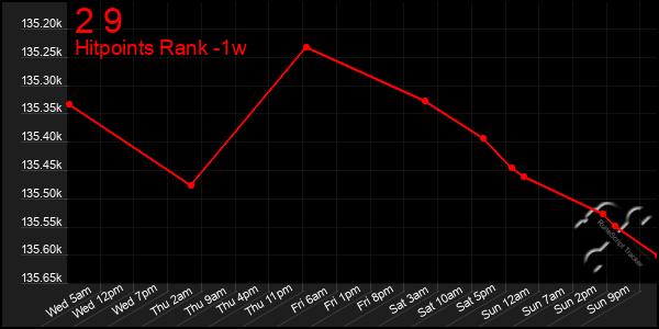 Last 7 Days Graph of 2 9