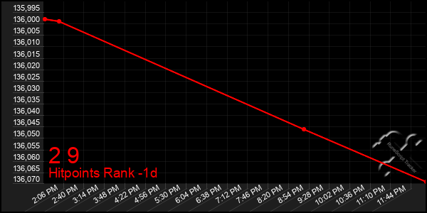 Last 24 Hours Graph of 2 9